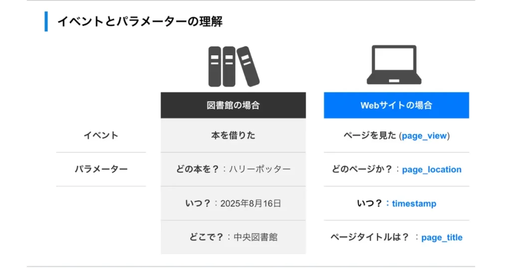 イベントとパラメーターの理解を説明する比較表。図書館での本の貸し出しとWebサイトでのページ閲覧を例に、イベントとパラメーターの概念を対比して示している
