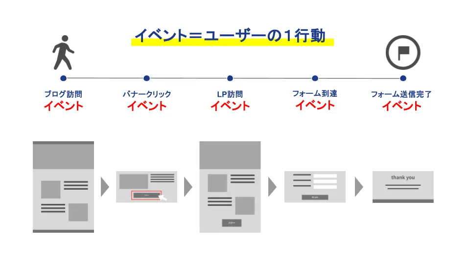 GA4のイベント概念説明図。ユーザーの行動フローを5段階で示し、ブログ訪問からフォーム送信完了まで各段階でイベントが発生することを表したワイヤーフレーム形式の図解