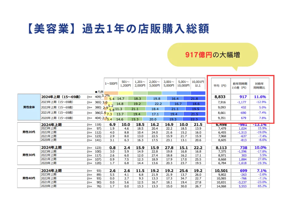 美容業過去1年の店舗購入総額データ表。2024年上半期は全体で917億円の大幅増、年代別では男性全体が11.6%増と高い伸びを示している詳細な統計表