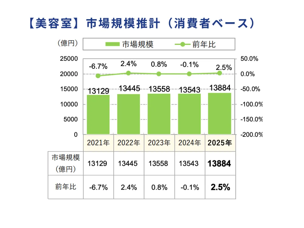 美容室市場規模推計グラフ。2021年から2025年までの推移を示し、2025年は1兆3,884億円で前年比2.5%増と予測されている棒グラフと折れ線グラフの複合図