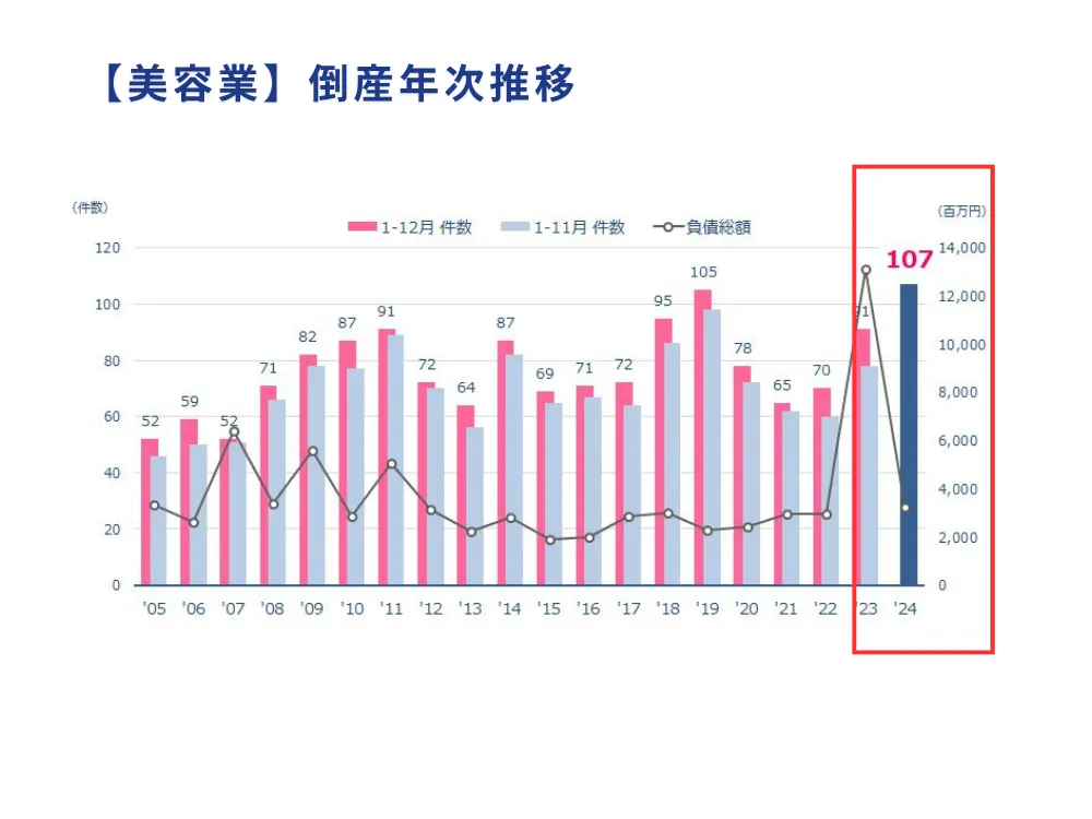美容業の倒産年次推移グラフ。2005年から2024年までのデータで、2023年は70件、2024年は107件と大幅増加していることを示す棒グラフと折れ線グラフ