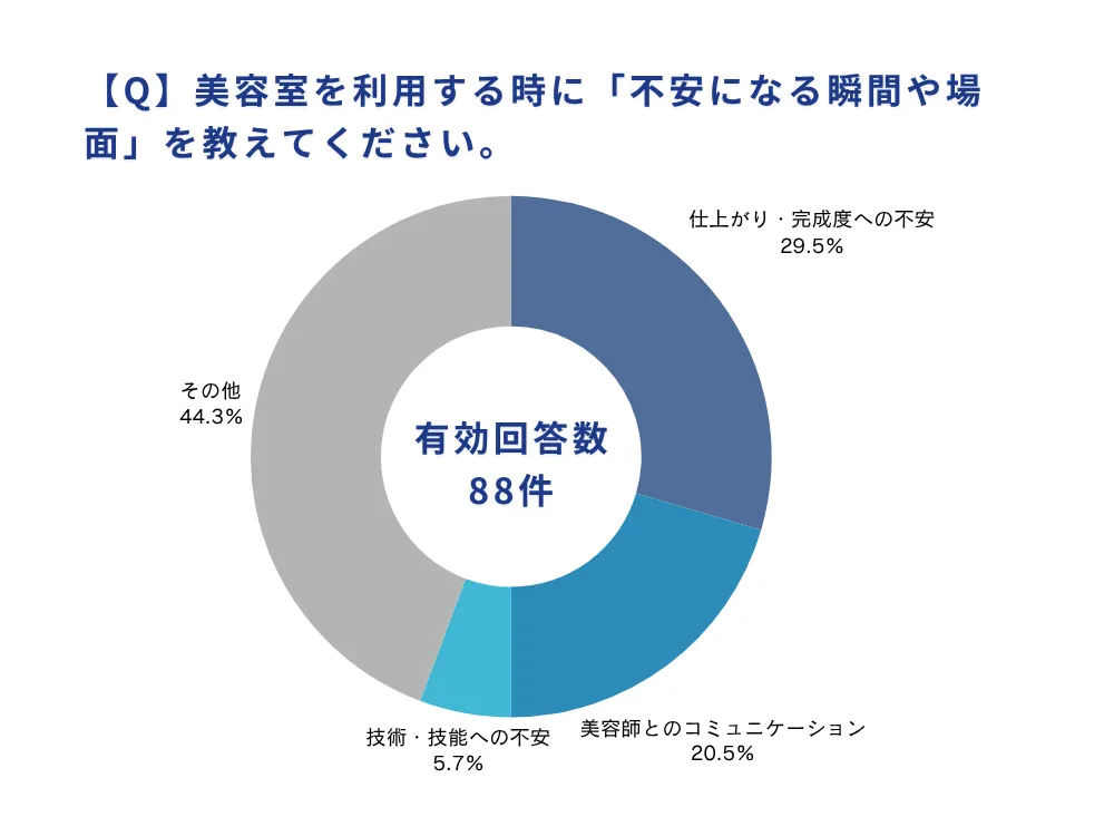 美容室利用時の不安に関する円グラフ。仕上がり・完成度への不安が29.5%、美容師とのコミュニケーションが20.5%、技術・技能への不安が5.7%、その他44.3%という内訳