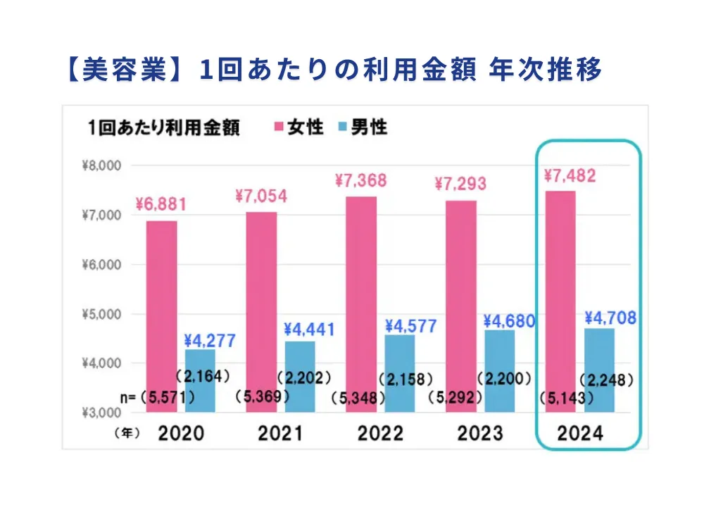 美容業1回あたりの利用金額年次推移グラフ。2024年は女性7,482円、男性4,708円で、両者とも微増傾向を示している棒グラフ