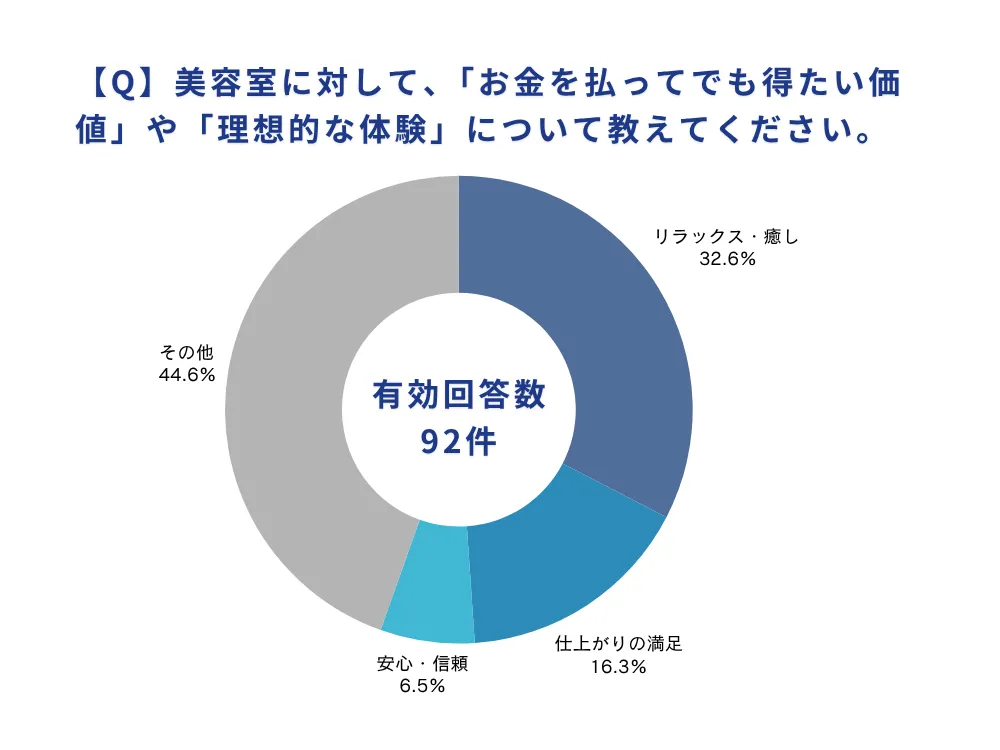 美容室に求める価値に関する円グラフ。リラックス・癒しが32.6%、仕上がりの満足が16.3%、安心・信頼が6.5%、その他44.6%という内訳