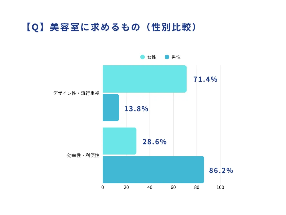 美容室に求めるものの性別比較 - 女性はデザイン性、男性は効率性を重視